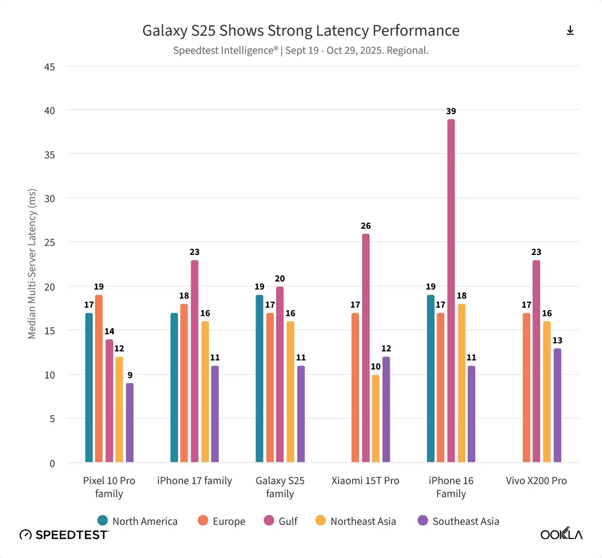 Ookla 报告全球手机网速排名：下载方面谷歌险胜苹果夺冠，上传方面小米称王