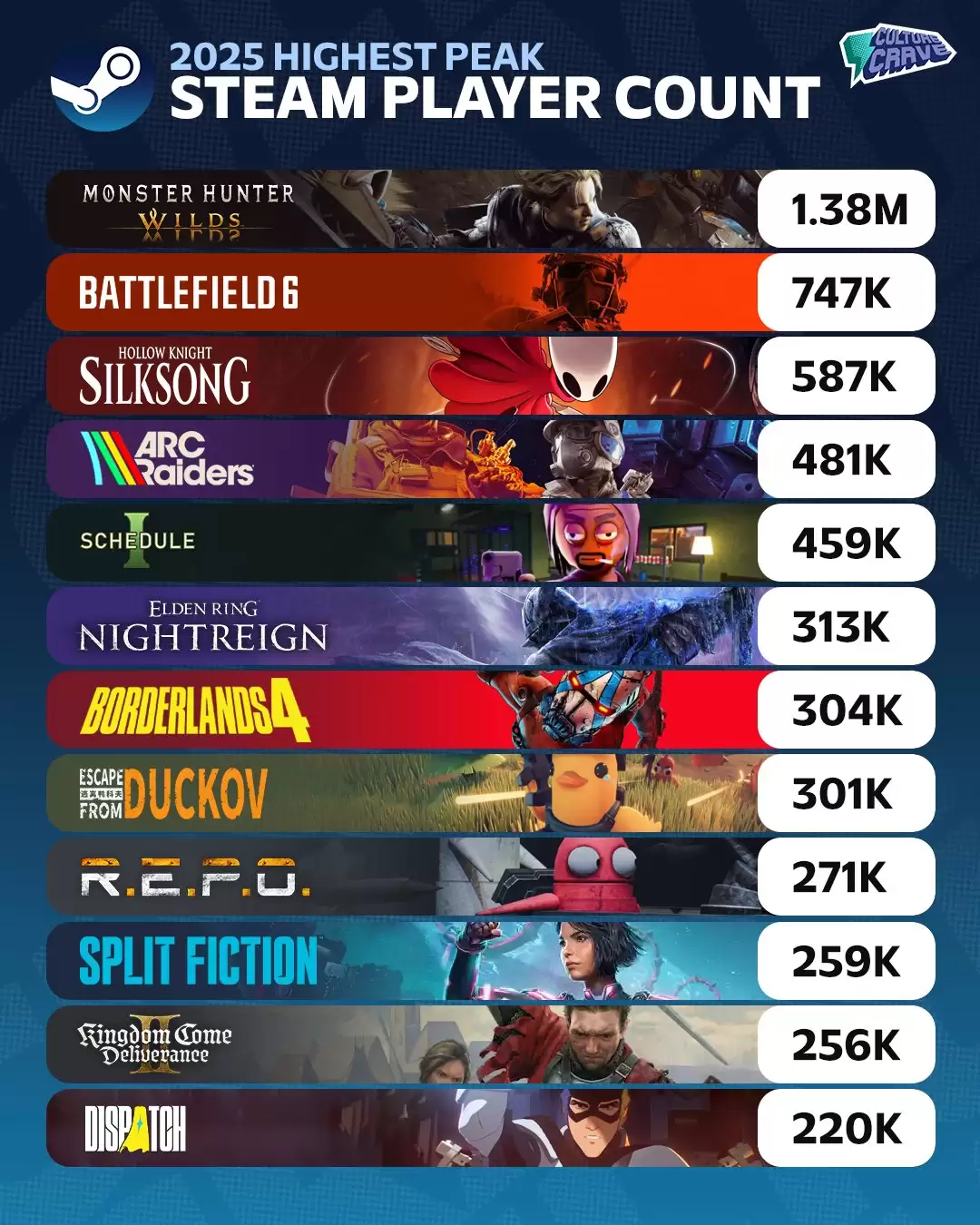 2025年Steam在线TOP12揭晓:怪物猎人霸榜,热度与口碑背离引热议