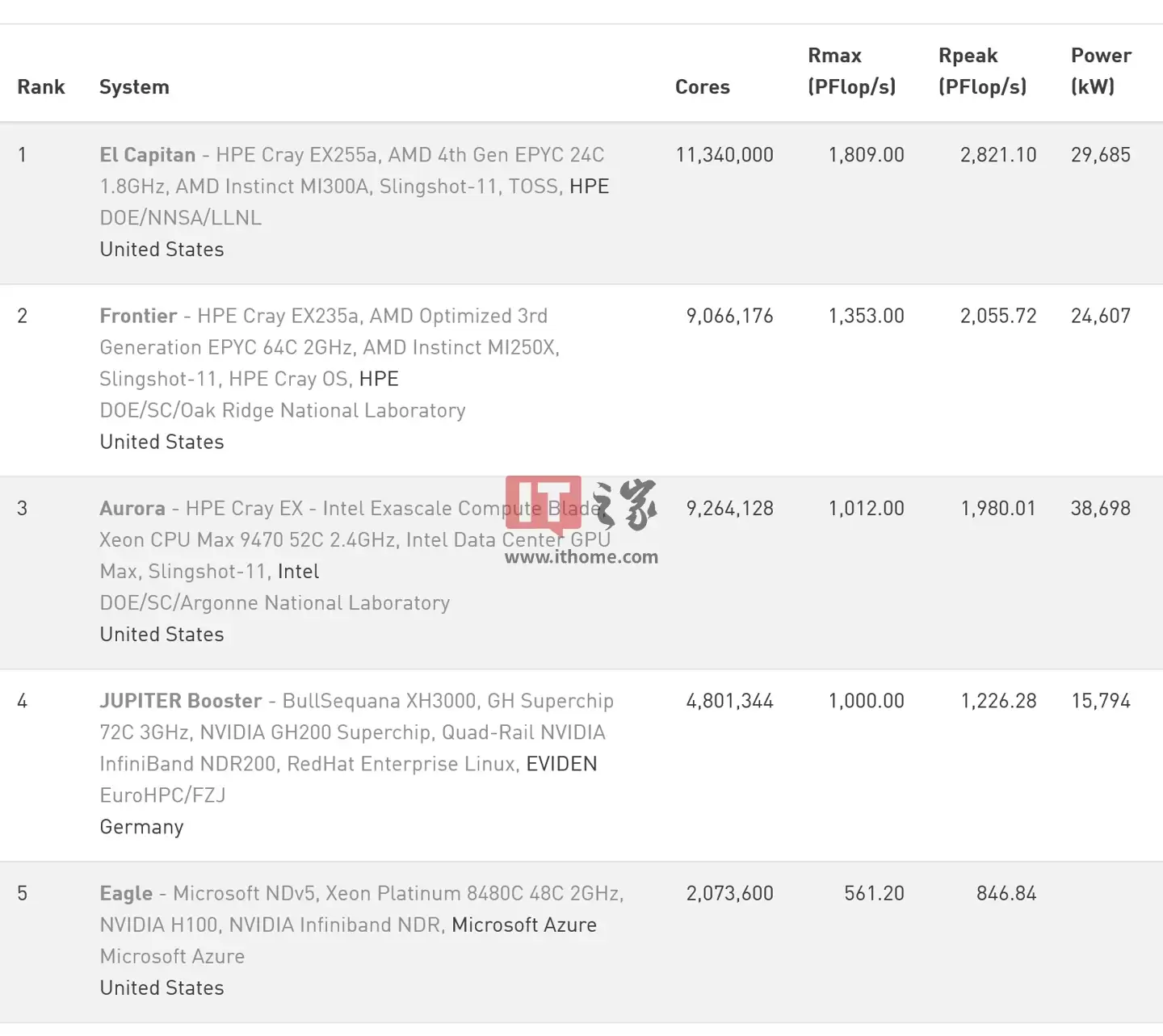 2025 年 11 月期 TOP500 榜单出炉，JUPITER 正式成为欧洲首台 E 级超算