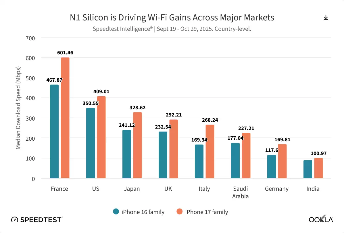 Ookla 报告全球手机网速排名：下载方面谷歌险胜苹果夺冠，上传方面小米称王
