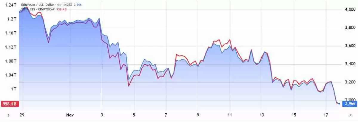 以太币（ETH）跌破3000美元创四个月新低：牛市已经结束了吗？一文了解