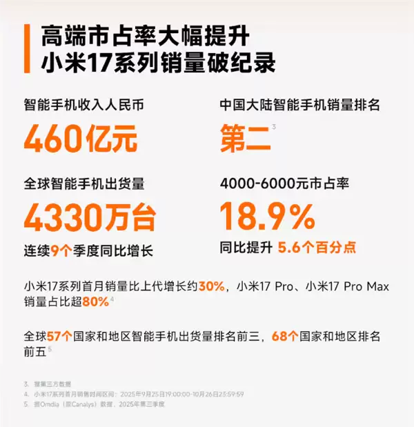 小米2025年Q3营收破千亿净利润大增八成 高端市场表现亮眼