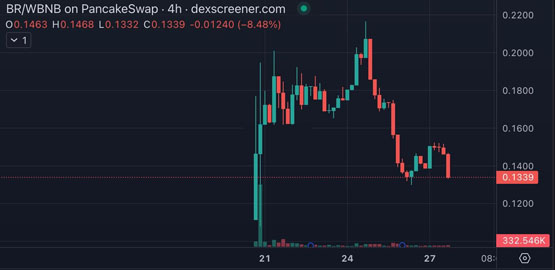 币安Web3钱包一个月4次打新！投入BNB收益率多少？稳赚不赔吗？