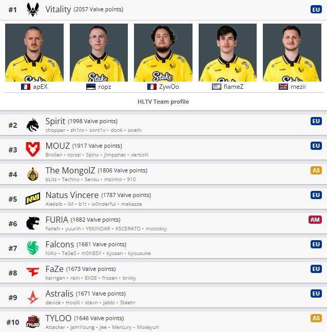 IEM科隆后VRS排名洗牌:中国双雄锁定成都站席位 IEM科隆后VRS排名洗牌:中国双雄锁定成都站席位