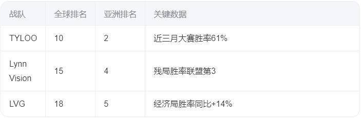 IEM科隆后VRS排名洗牌:中国双雄锁定成都站席位 IEM科隆后VRS排名洗牌:中国双雄锁定成都站席位