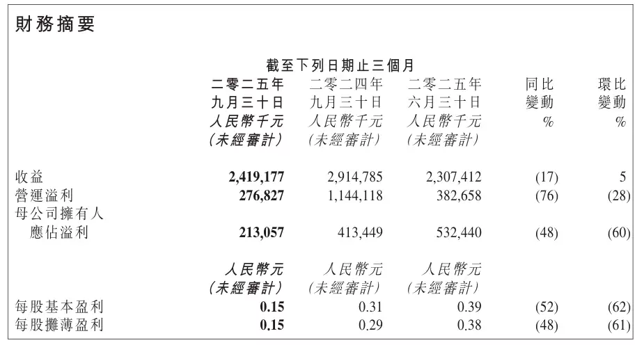 金山软件 2025 年 Q3 营收 24.2 亿元同比下降 17%：净利润 2.131 亿元，游戏拖后腿