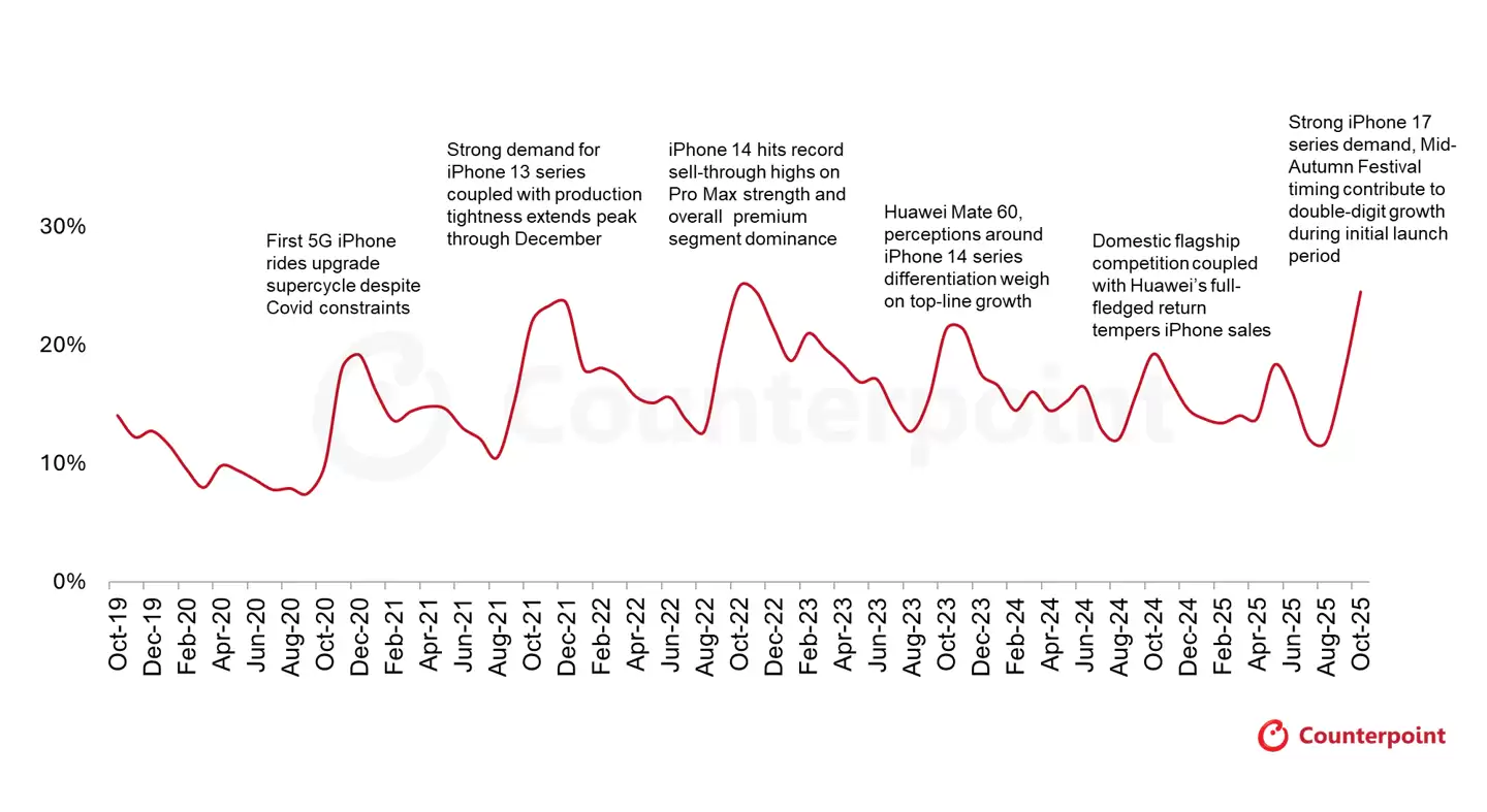 CounterPoint:苹果 iPhone 17 系列 10 月中国销量同比猛增 37%、份额飙至 25%