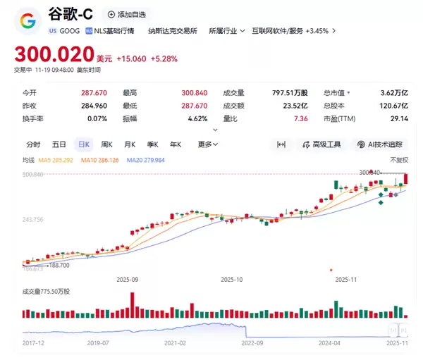 谷歌股价飙涨5%突破300美元，Gemini 3 Pro大模型登顶竞技场