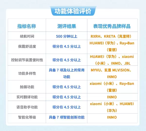 398-4999元 15款智能AI眼镜权威评分出炉