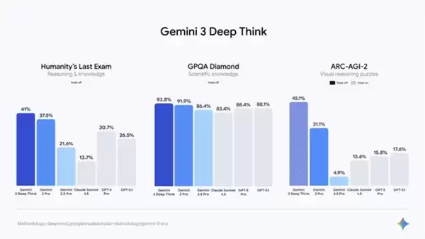 谷歌Gemini 3.0 Pro屠榜 马斯克奥特曼祝贺点赞