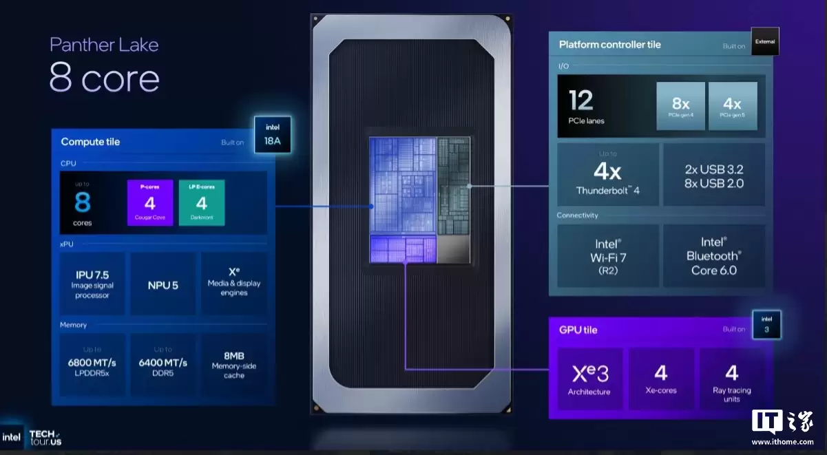 为量产铺路,英特尔宣布18A制程工艺“Panther Lake”处理器月良品率提升7%