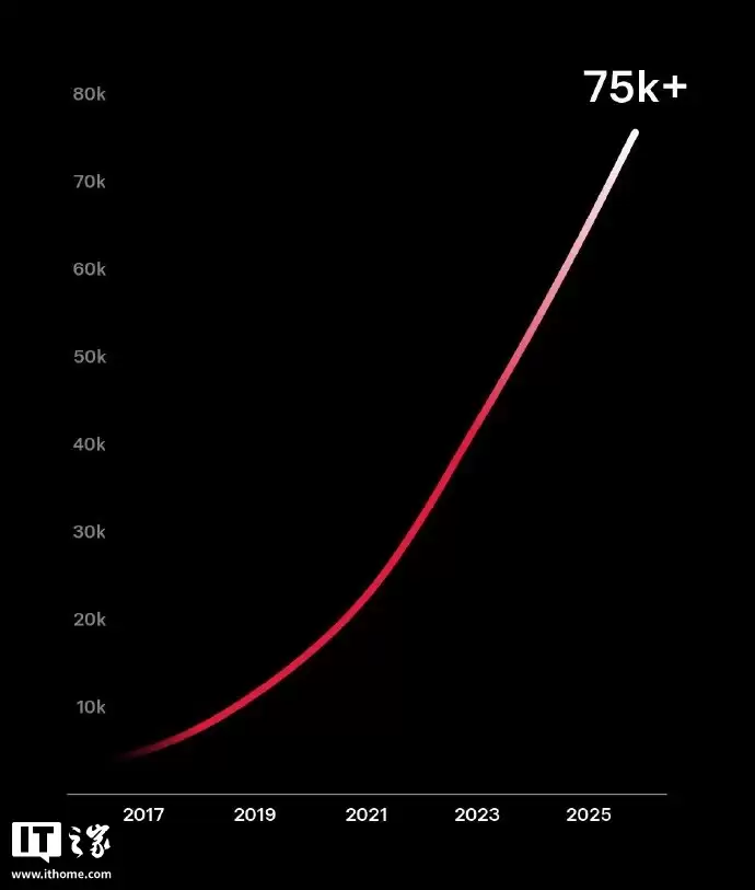 特斯拉：全球超级充电桩数量突破75000根