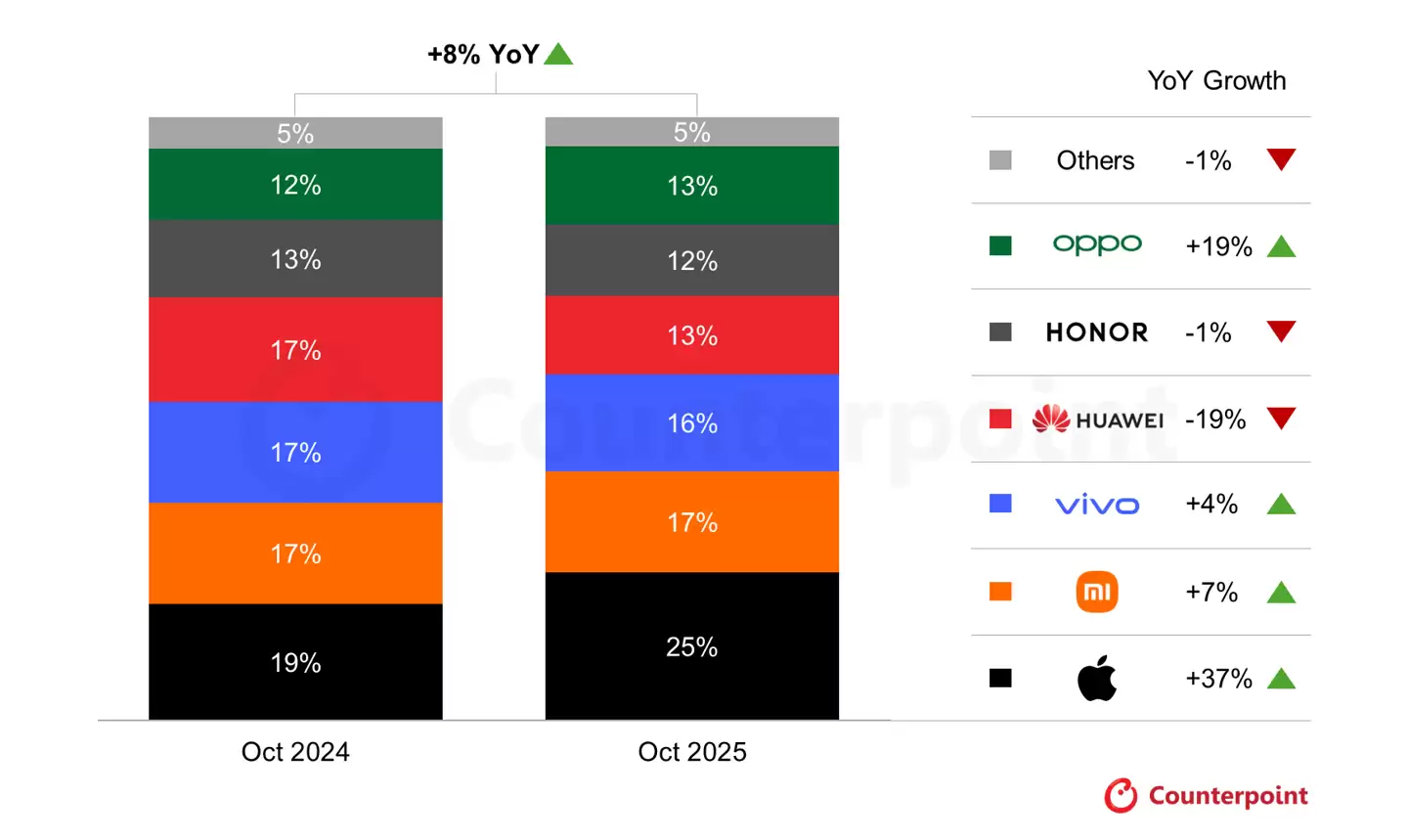 CounterPoint:苹果 iPhone 17 系列 10 月中国销量同比猛增 37%、份额飙至 25%