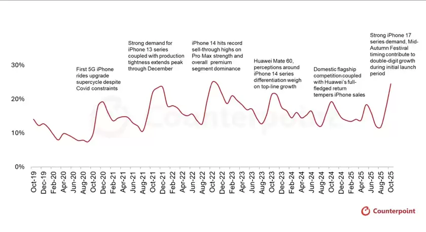 2025年10月中国智能手机市场回暖 苹果销量激增37%