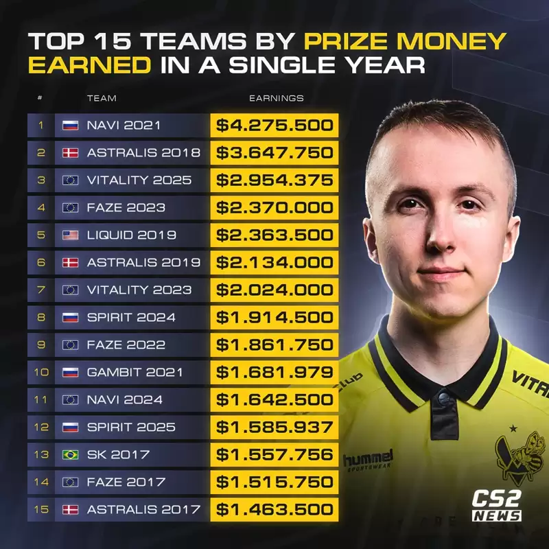 2025战队奖金榜：Vitality夺冠Major也只能排第三！