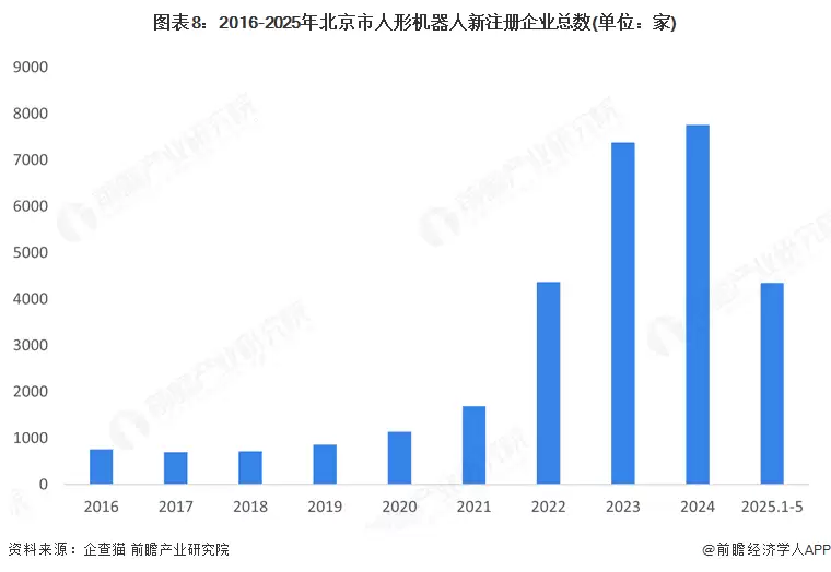 图8：2016-2025年北京市人形机器人新注册企业总数(单位：家)