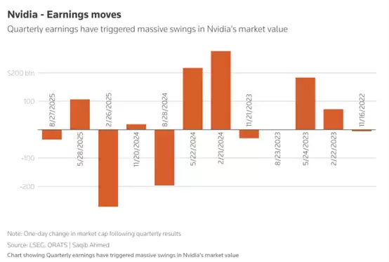 英伟达财报倒计时!期权市场暗示:史上最大单日市值巨震要来了