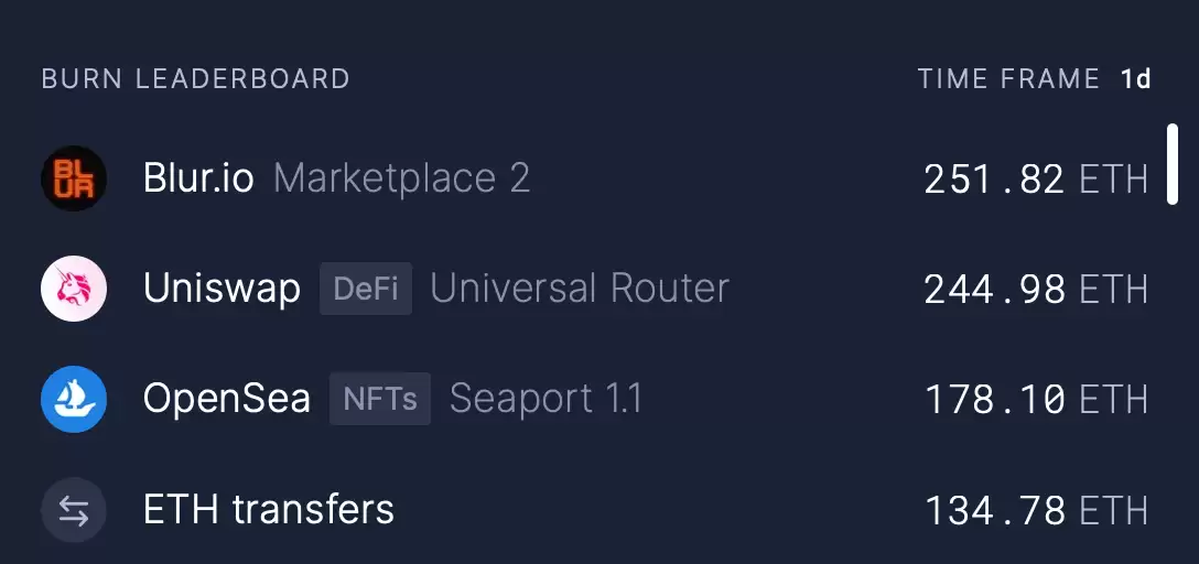 数据：Blur过去24小时燃烧ETH居第一，交易额超5.7万ETH