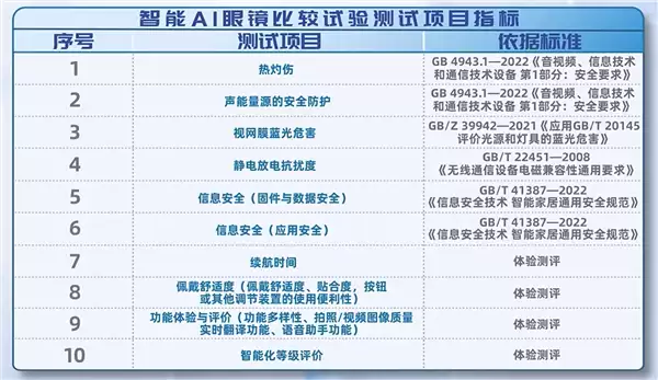 广东三地消委会联合发布15款智能AI眼镜测评结果