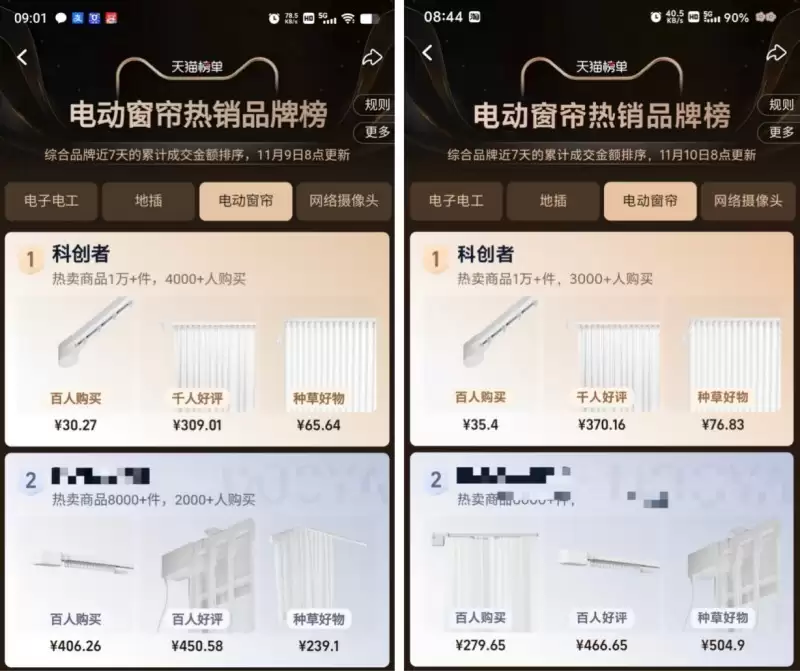 科创者（KCZ）消费者心中电动窗帘品牌领航者！