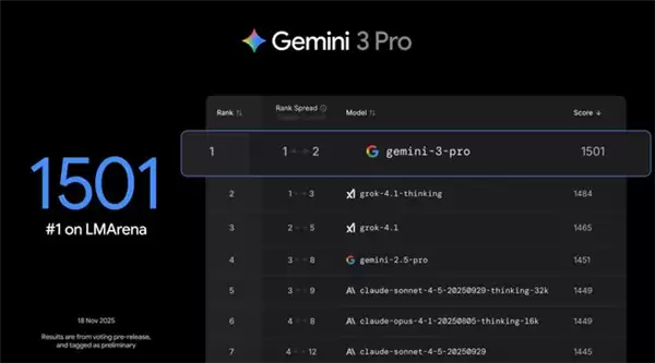 谷歌Gemini 3.0 Pro屠榜 马斯克奥特曼祝贺点赞