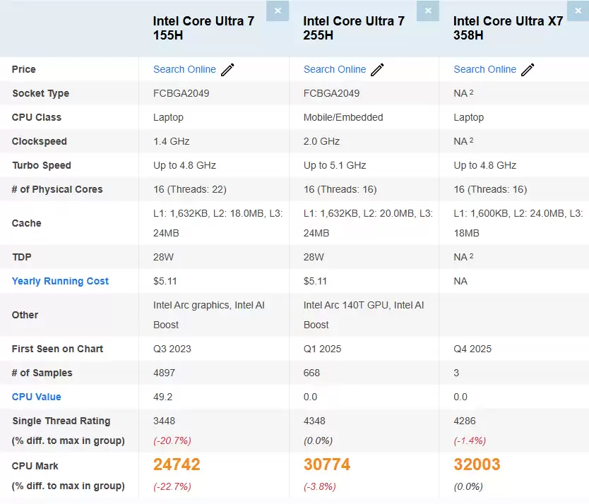 PassMark 数据更新:英特尔酷睿 Ultra X7 358H 多核性能较前代高4%