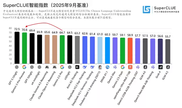 Gemini-3-Pro-Preview中文测评第二，幻觉控制领先但成本上升