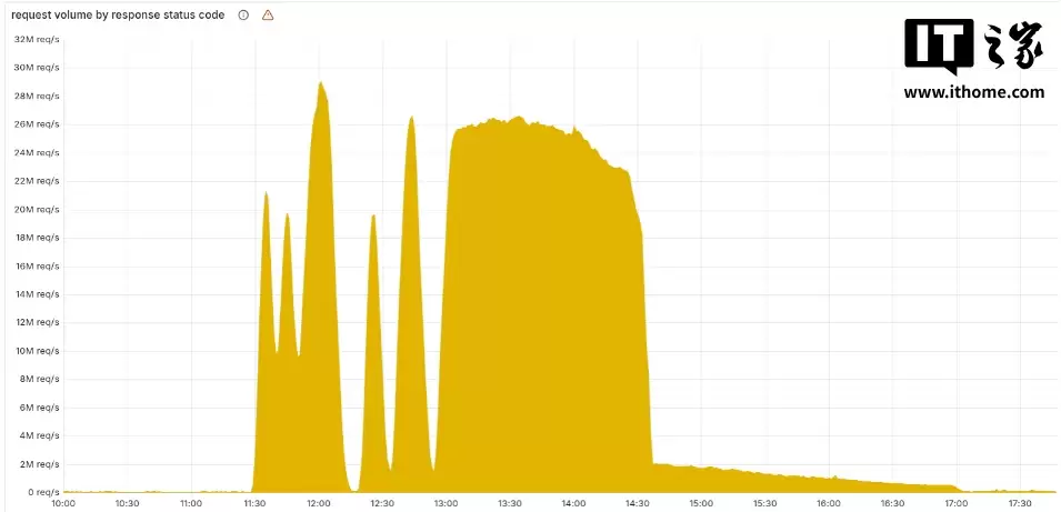 Cloudflare 突发全球故障“瘫痪半个互联网”:官方发文揭秘,不是网络攻击