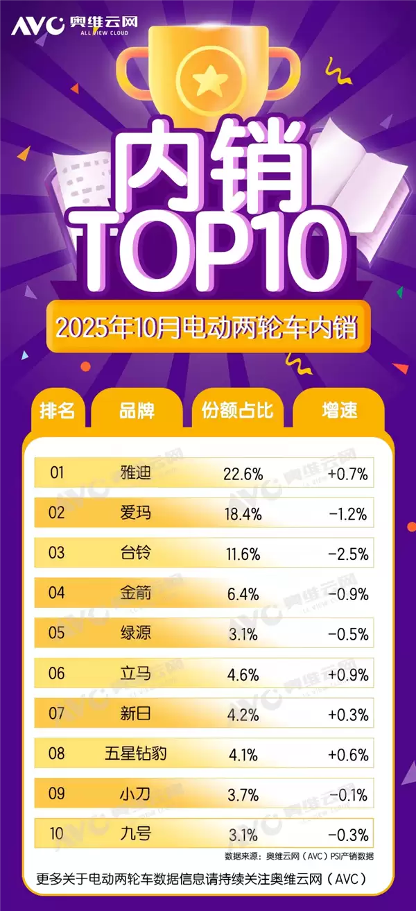 中国电动两轮车TOP10出炉:雅迪第一
