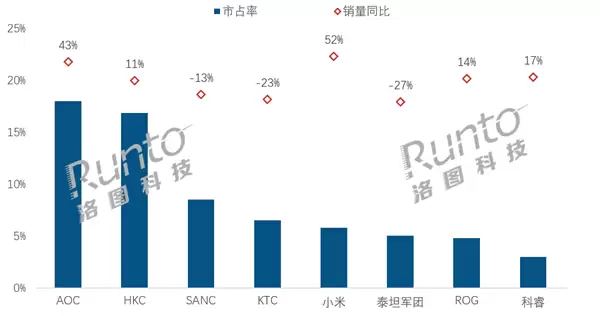 中国大陆电竞显示器最新销量出炉:AOC第一断层领先 小米跻身第五增长最高