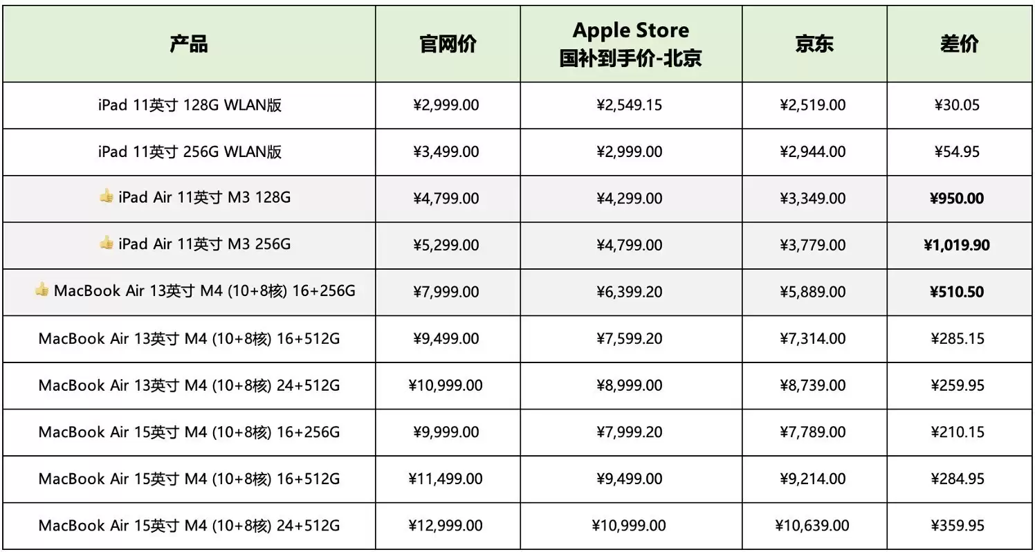 降价千元！京东iPad Air全国国补持续 11.11后价格再探新低