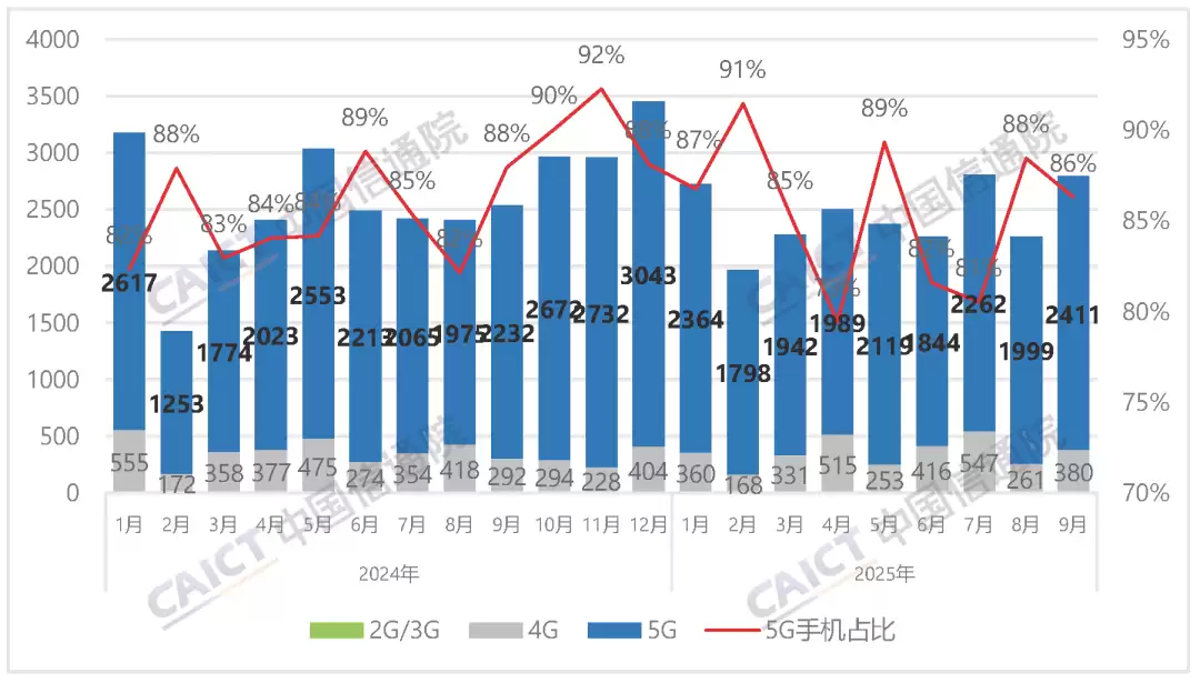 中国信通院:2025年9月国内市场手机出货量2793.1万部,同比增长10.1%