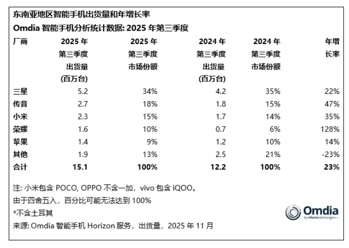 中东智能手机市场回暖，2025年Q3出货量增23%