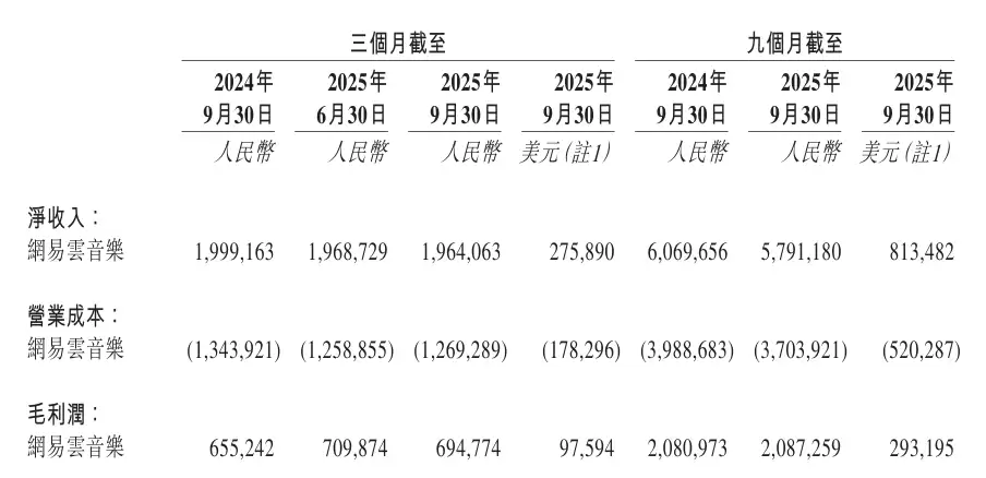 网易云音乐第三季度净收入20亿元同比减少1.8%,测试黑胶家庭会员