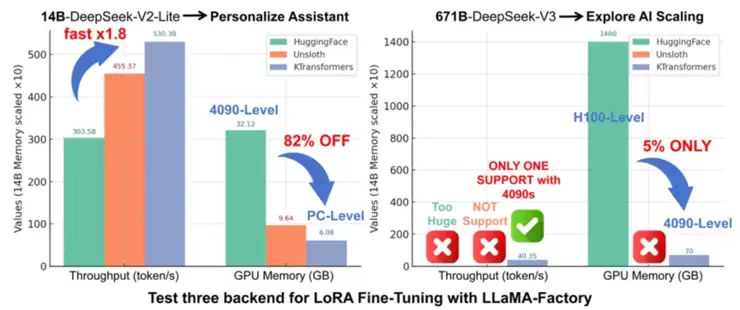 趋境开源框架 KTransformers 成主流大模型首选，Qwen、Kimi、智谱 AI 推荐，单卡跑万亿模型