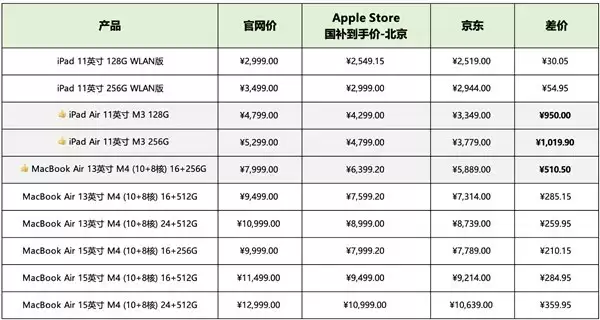 降价千元!京东 iPad Air 全国国补持续 11.11 后价格再探新低