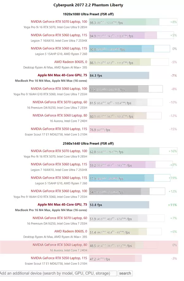 苹果M4 Max游戏实测：能超RTX 5070！