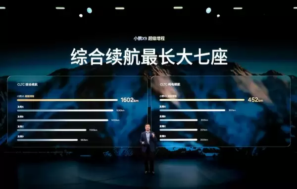 小鹏X9成全球最长续航大七座:满电满油1602公里 纯电452公里