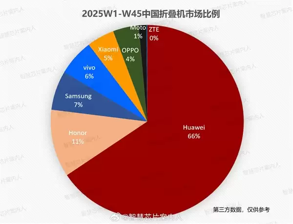 国内折叠屏手机份额排名:华为独揽66%!远超荣耀、三星等其他所有厂商总和