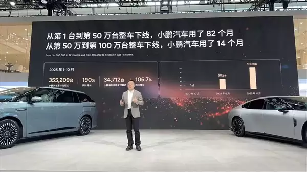 小鹏汽车第100万台整车下线!从50万到100万仅用14个月