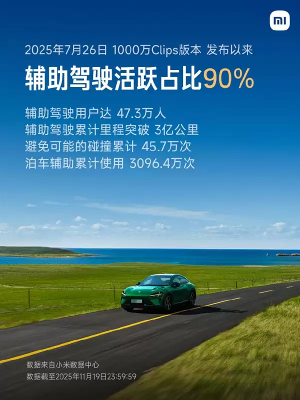 小米辅助驾驶活跃用户占9成:帮助避免45.7万次可能的碰撞