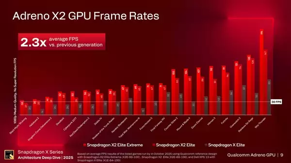 高通：骁龙X2 Elite兼容超90%游戏！GPU性能明显领先Intel、AMD