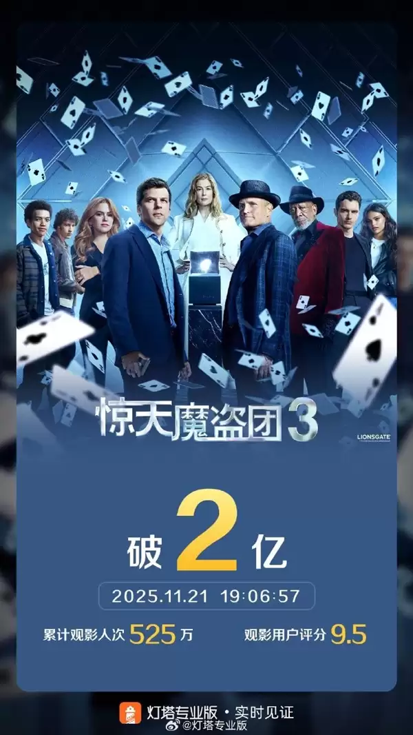 《惊天魔盗团3》票房破2亿 豆瓣评分仅6.0系列最差