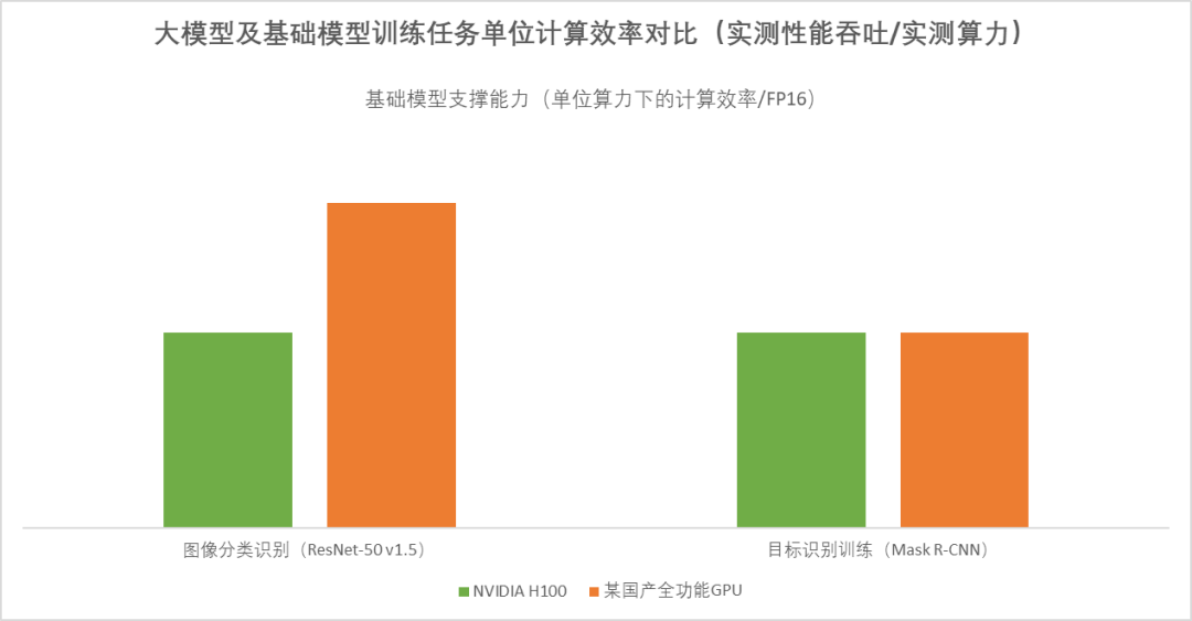 莲花紫星算力项目缩水超9成；某国产全功能GPU性能对标H100；芯片公司40亿建智算中心；华东大厂购入GB200丨算力情报局