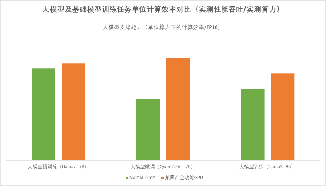 莲花紫星算力项目缩水超9成；某国产全功能GPU性能对标H100；芯片公司40亿建智算中心；华东大厂购入GB200丨算力情报局