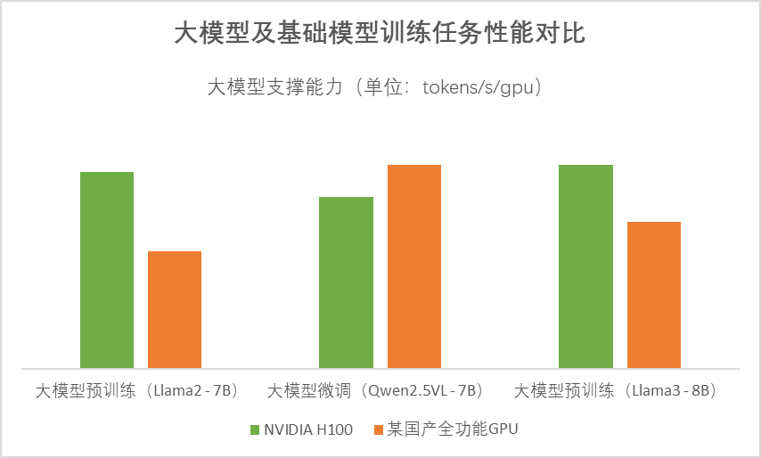 莲花紫星算力项目缩水超9成；某国产全功能GPU性能对标H100；芯片公司40亿建智算中心；华东大厂购入GB200丨算力情报局