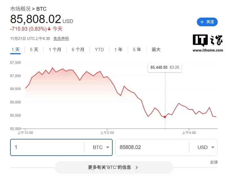 比特币价格自4月以来首次跌破8.6万美元,较10月初峰值缩水32.18%