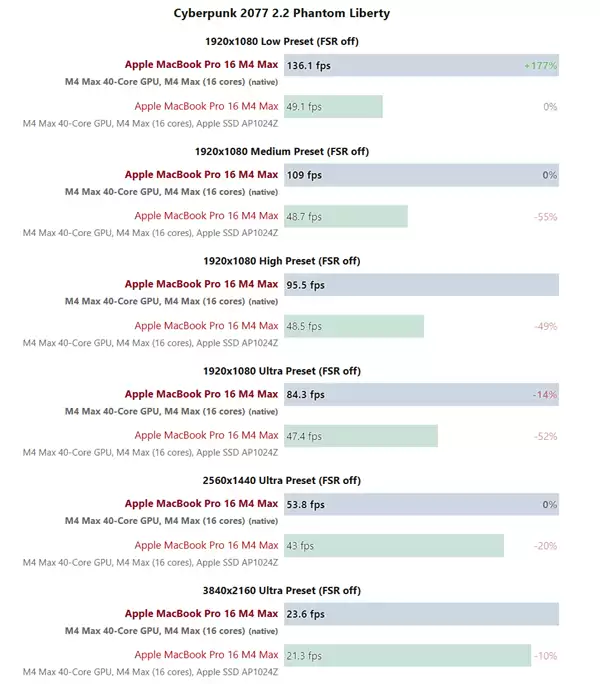 M4 Max芯片游戏性能评测：原生适配大幅提升帧率与能效