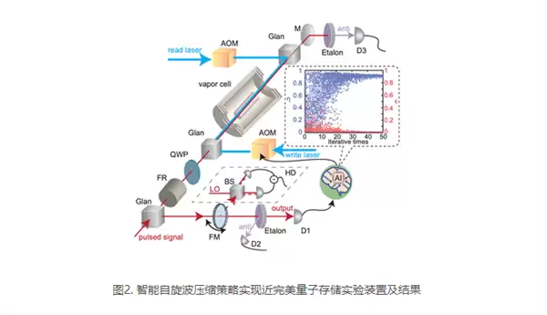 突破性性能瓶颈！上海交大团队实现“近完美”宽带量子存储