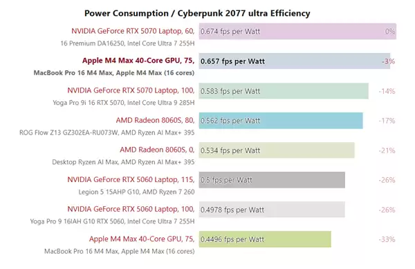 苹果M4 Max游戏实测：能超RTX 5070！